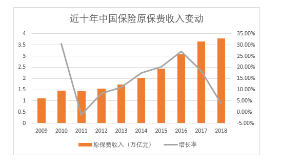 高忆管理 中国保险70年：从保险大国走向保险强国