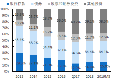 近年险资投资大类资产配置比例 （资料来源：国盛证券）