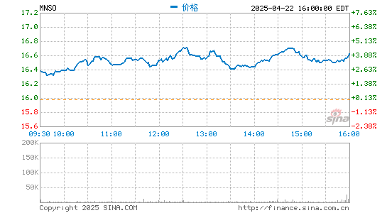 粤友钱配资 名创优品2021财年第二季度营收23亿元 同比下滑18%