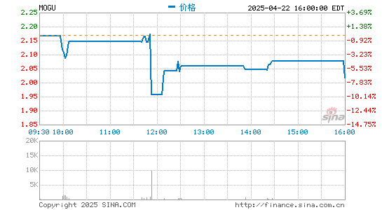 珺牛策略 蘑菇街2021财年第三季度营收1.47亿元 同比下滑45.6%