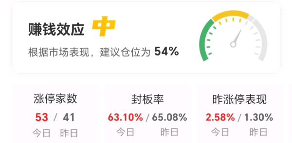 诚信双盈配资 【午报】53股涨停！医药股走强 昭衍新药涨停