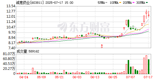 亚金配资 诚意药业涨停走出2连板