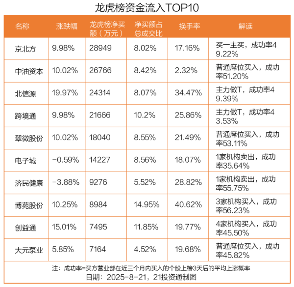 顺市配资 2.89亿资金抢筹京北方，机构狂买中电鑫龙丨龙虎榜