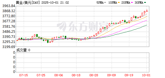 盒马配资 现货黄金小幅低开 失守3760美元/盎司